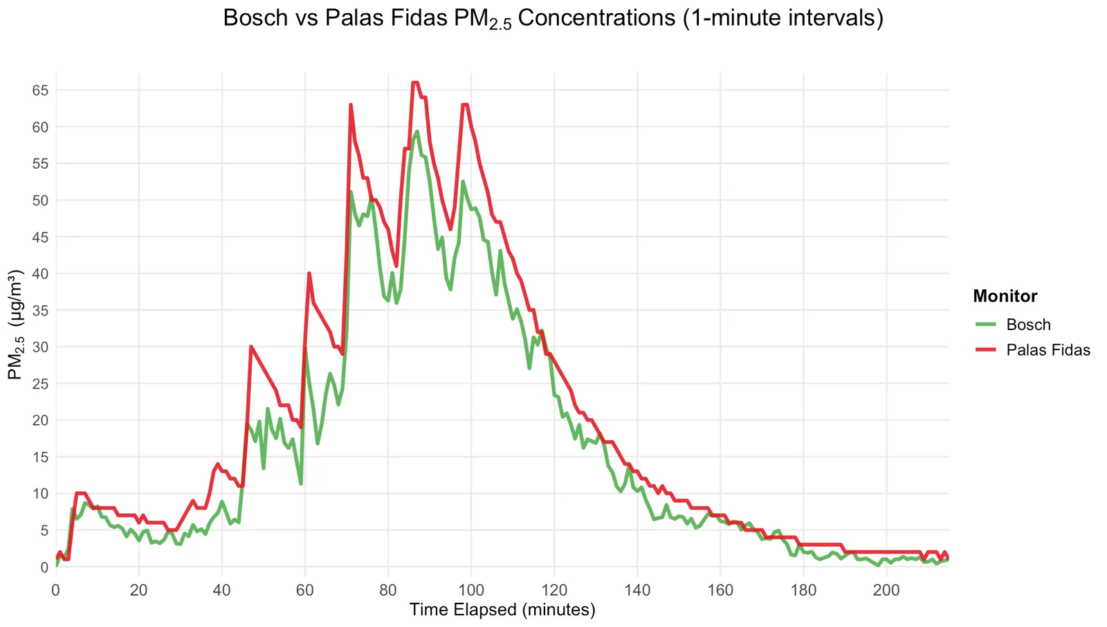 Comparing Bosch data to the Palas Fidas